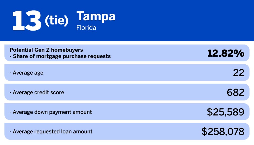 National Mortgage News_Least popular US cities for gen z_Tampa_14.jpg