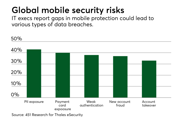 Chart: Global mobile security risks
