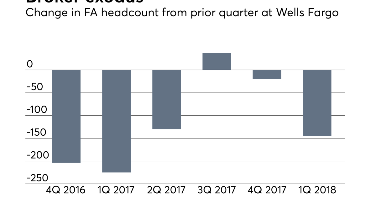 Wells Fargo S Losses Mount Over 80 Brokers 12b In Aum On Wall