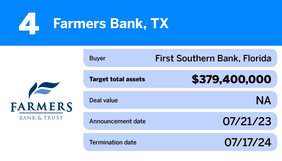 Chart showing bank M&A deals that failed in 2024 including First Southern Bank's acquisition of Farmers Bank