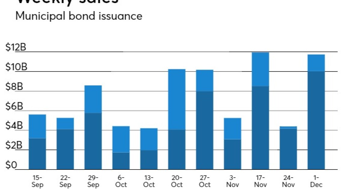 Municipal bond market to see aboveaverage 11.7B new issue calendar