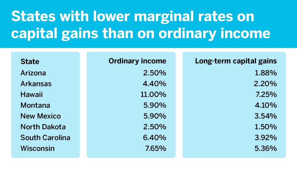 State tax rates on capital gains_States taxing capital gains at lower rates than ordinary income_1.jpg