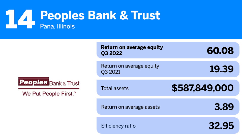 Peoples Bank & Trust