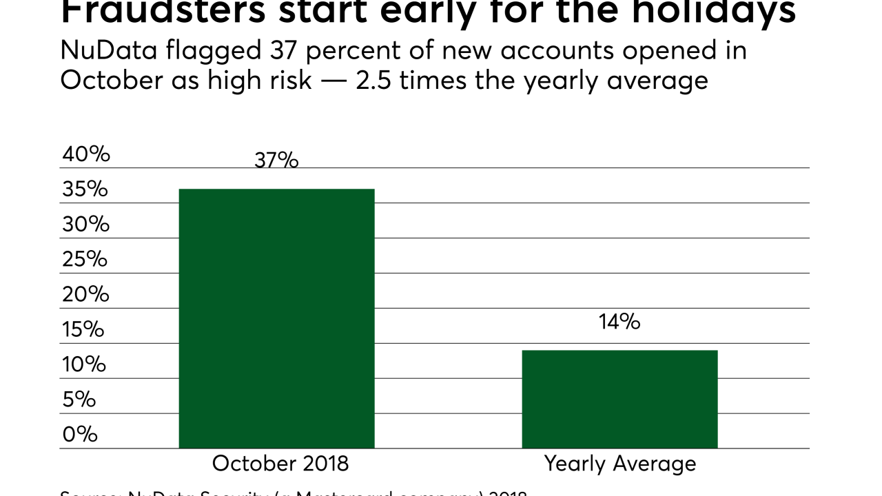 Chart: Fraudsters start early for the holidays