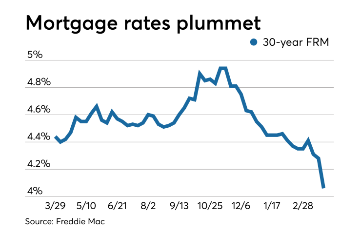 Rates plummet