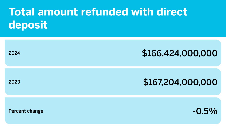 Tax season so far by the numbers_March 22_Total amount refunded with direct deposit_11.jpg
