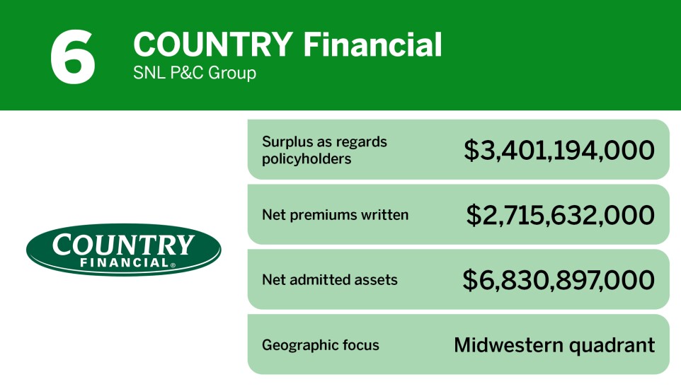 Digital Insurance_Personal lines P&C insurance company rankings_COUNTRY Financial_6.jpg