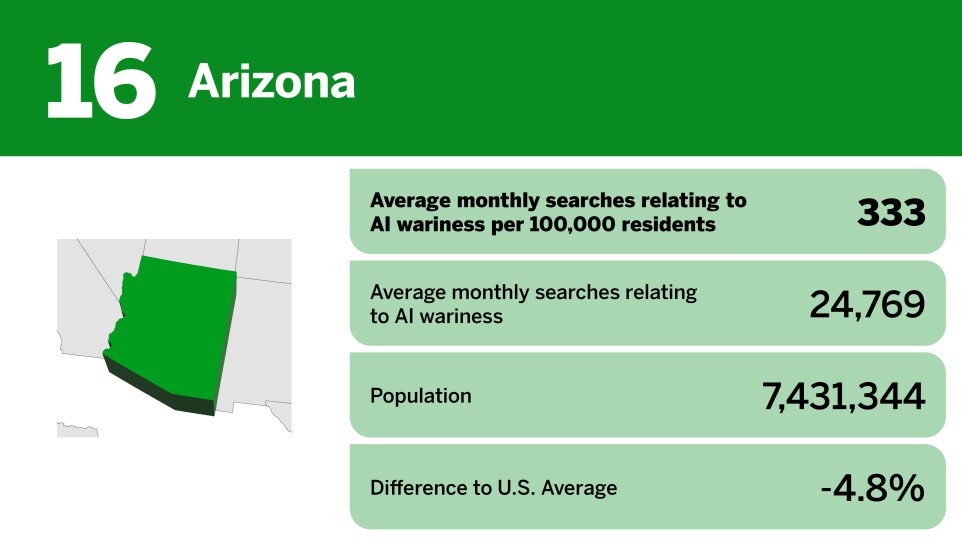 20 states most wary about AI_Arizona_16.jpg