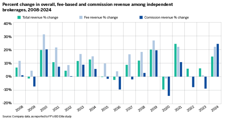 Percent change in overall, fee-based and commission revenue among independent brokerages, 2008-2024