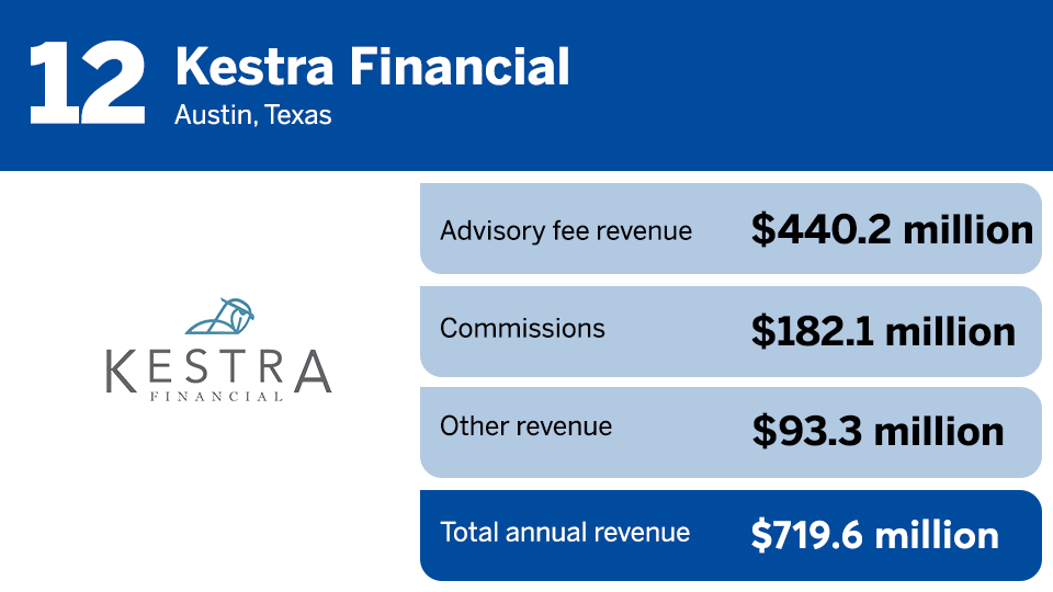IBD Elite 2024 revenue ranking 12.png