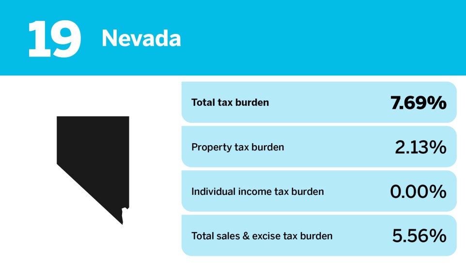 Accounting Today_20 states with the smallest tax burden_Nevada_19.jpg