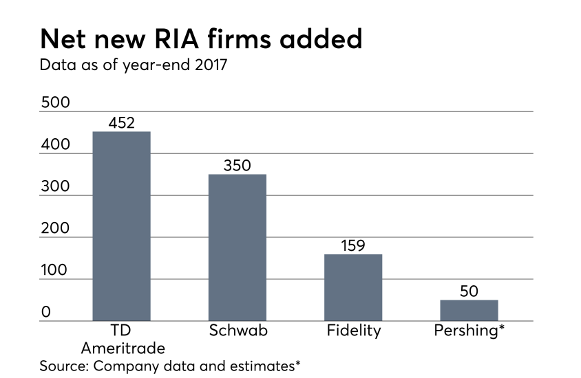Net-new-firms-added-051518