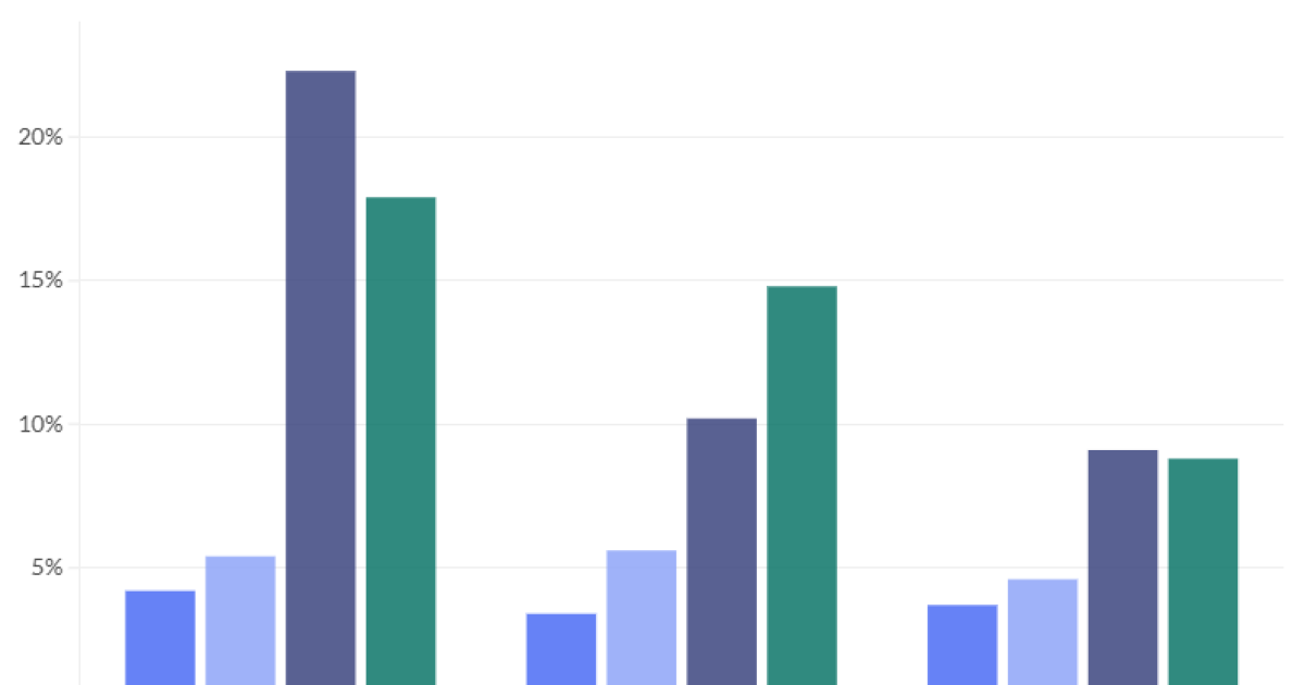 Why RIAs, bigger than ever, aren't necessarily growing