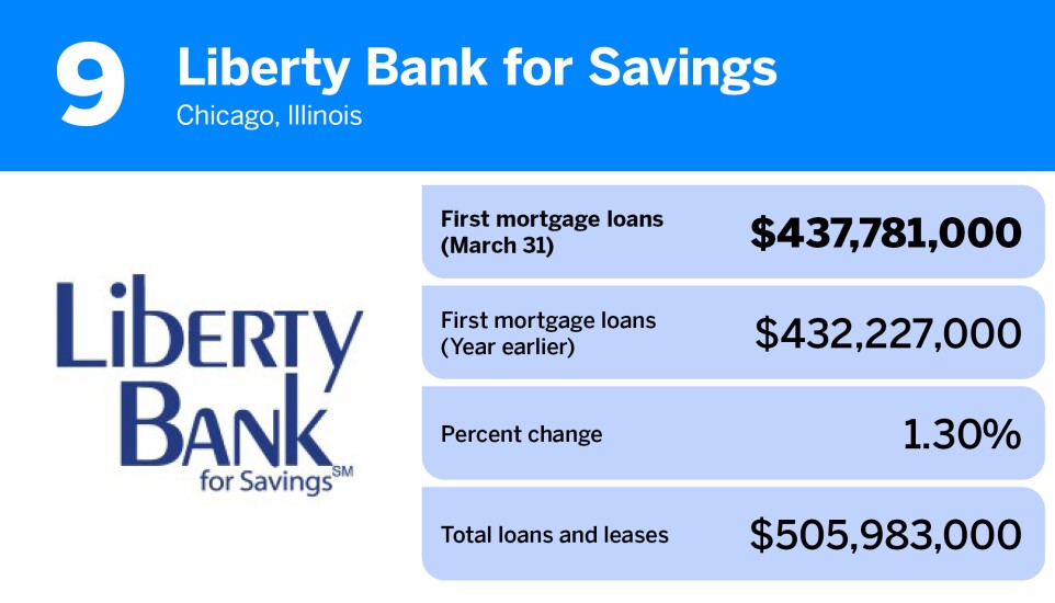 American Banker_largest first mortgage portfolio_Liberty Bank for Savings_9.jpg