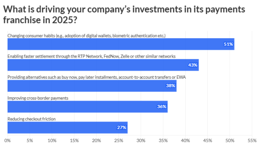 Chart: What is driving your company's investments in its payments franchise in 2025? Changing consumer habits (51%), faster settlement (43%), alternative payments (38%), cross-border payments (36%), reducing checkout friction (27%)