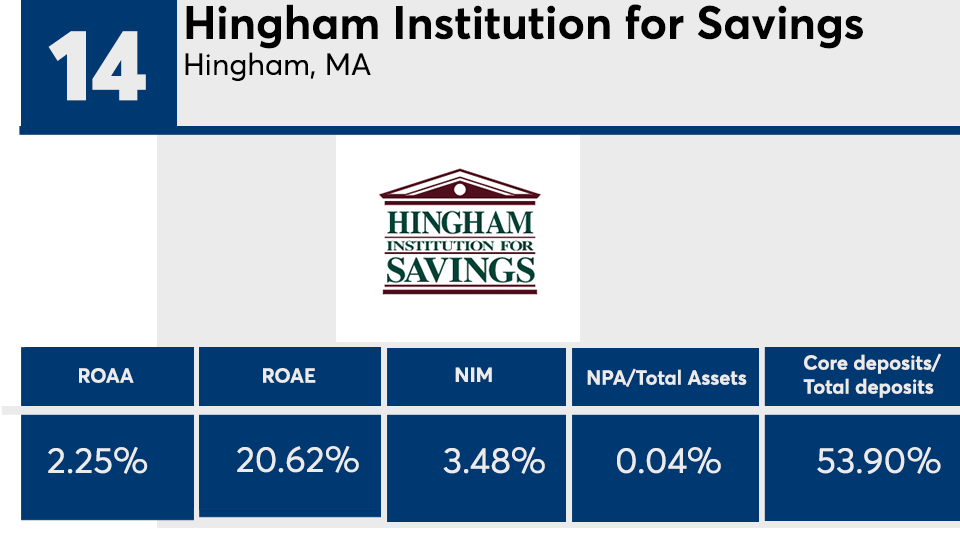 14 Top Banks 2022 Hingham Institution for Savings.png