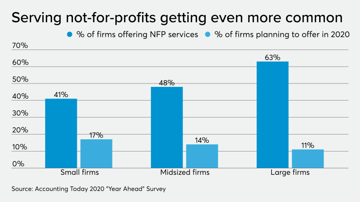AT-112519- Year Ahead Nonprofit Services CHART.png