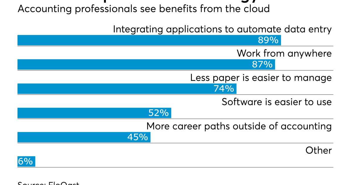 The Continuing Evolution Of Cloud Accounting Software Accounting Today