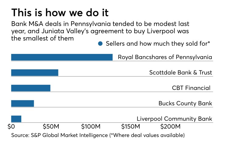 Bank sellers and price tags in Pennsylvania last year