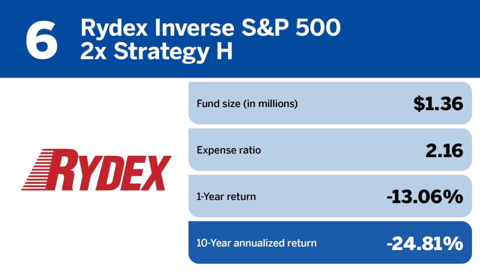 The 10 worst-performing mutual funds of the decade_6.jpg