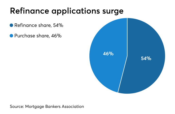 Refi apps surge