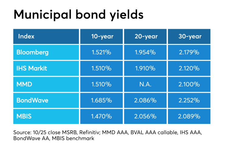 BB-102819-MuniYields.png