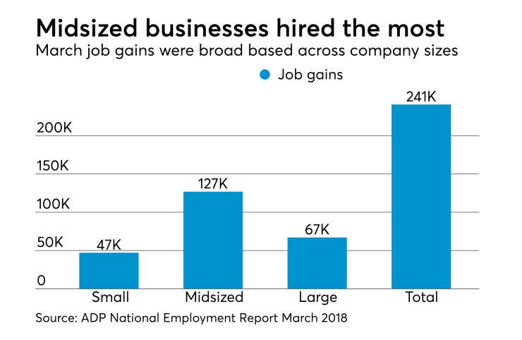 ADP National Employment Report March 2018