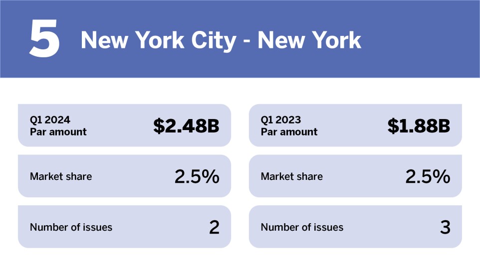 Chart of top issuers in Q1 2024 where New York City- New York is ranked 5th with a Par amount of $2.48 billion.