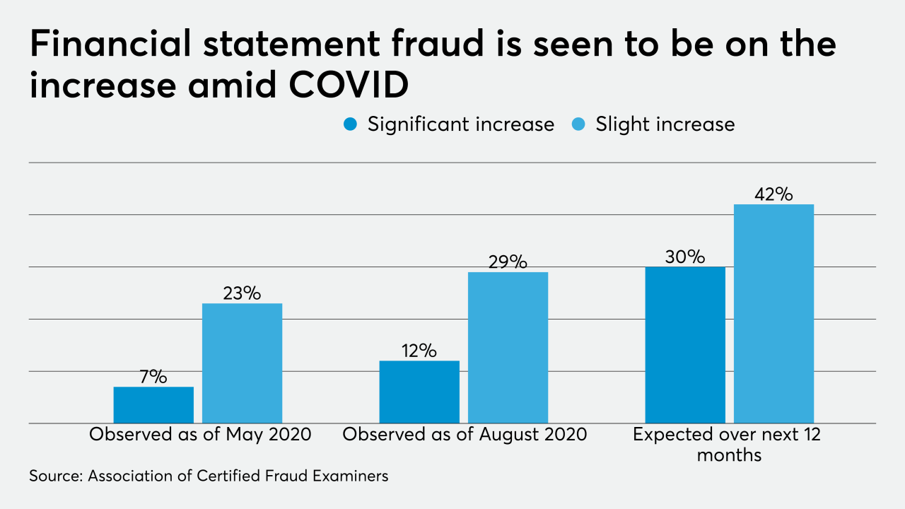AT-091120-FinancialStatementFraudChart.png