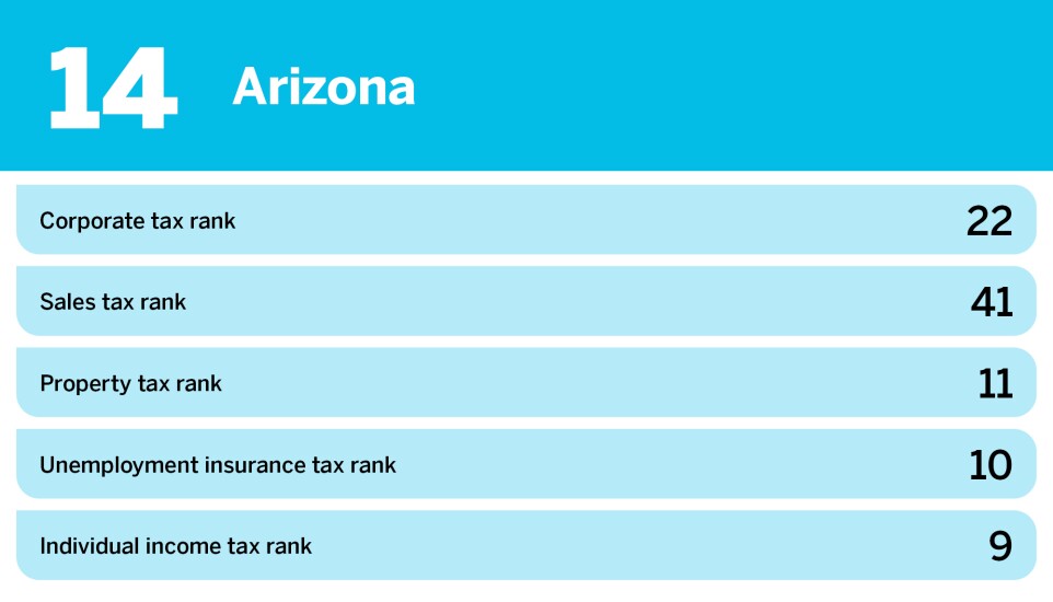 Accounting Today_20 states with the best business tax environment Description_Arizona_14.jpg