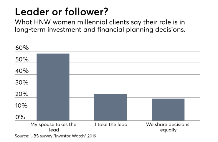 UBS wealth management Investor Watch survey 2019 high-net-worth (HNW) women millennial clients