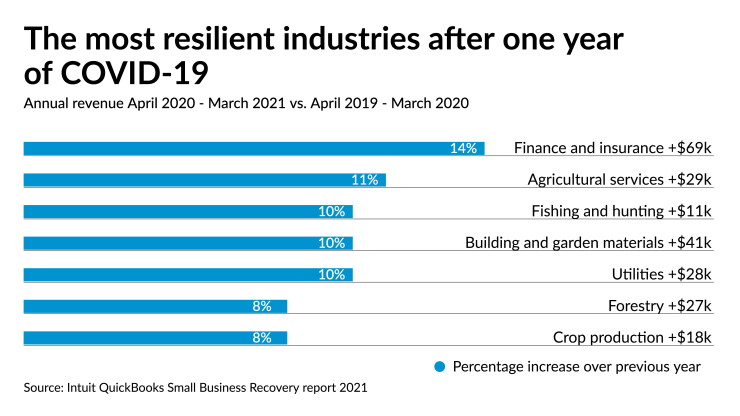 Intuit small business covid-19 recovery chart 043021