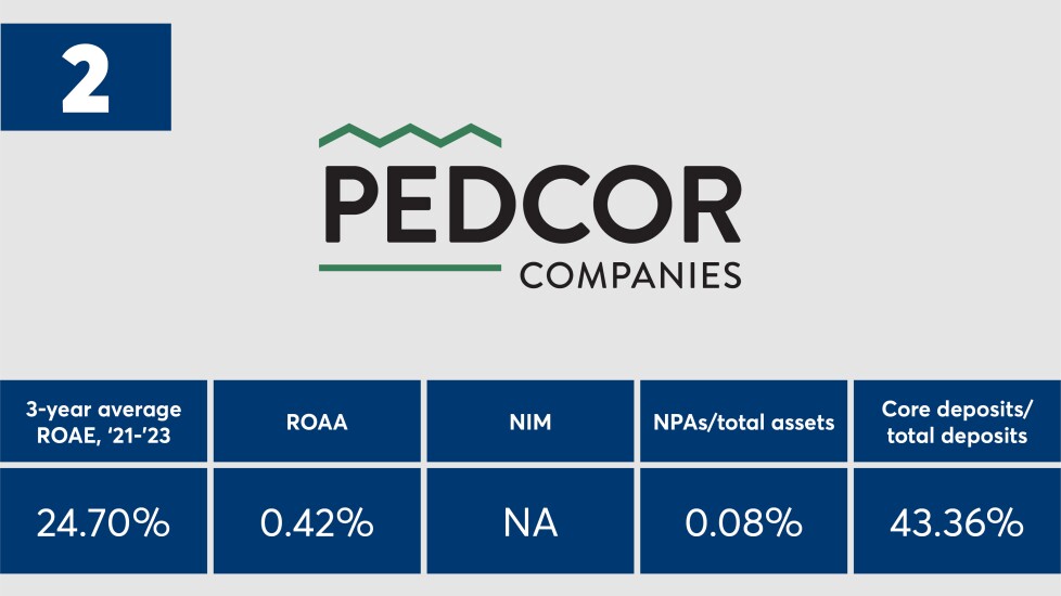 American_Banker_Top_Banks_2024_Pedcor_Financial_Ranked_Number_Two.jpeg.jpg