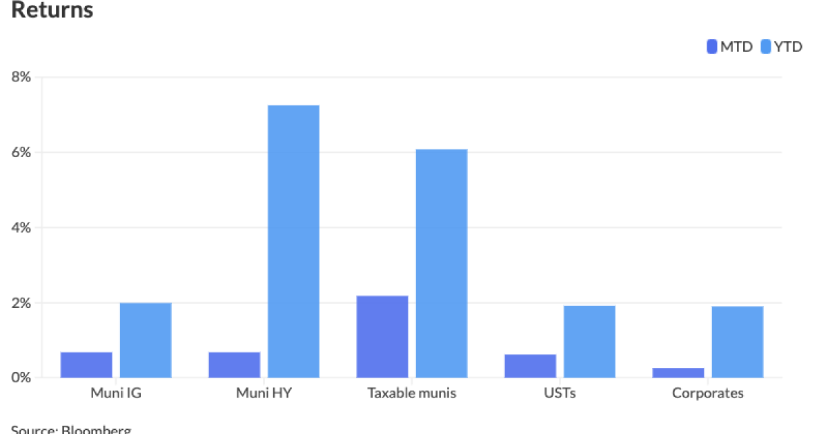 Muni YTD returns highest since October 2023 Muni YTD returns highest since October 2023