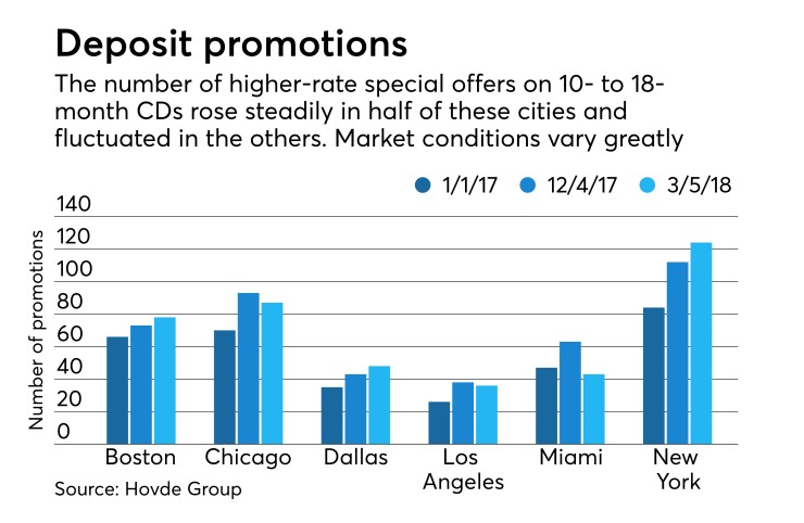 Graphic showing number of deposit special promotions in 6 cities