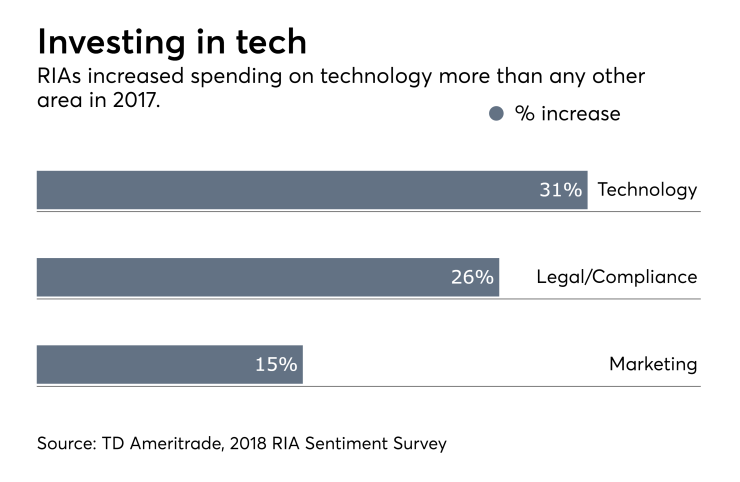 RIA sentiment survey increase spending