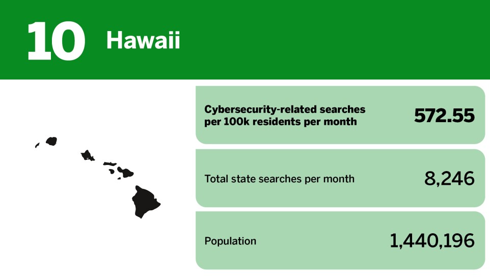 Digital Insurance_20 states with the best cybersecurity awareness_Hawaii_10.jpg