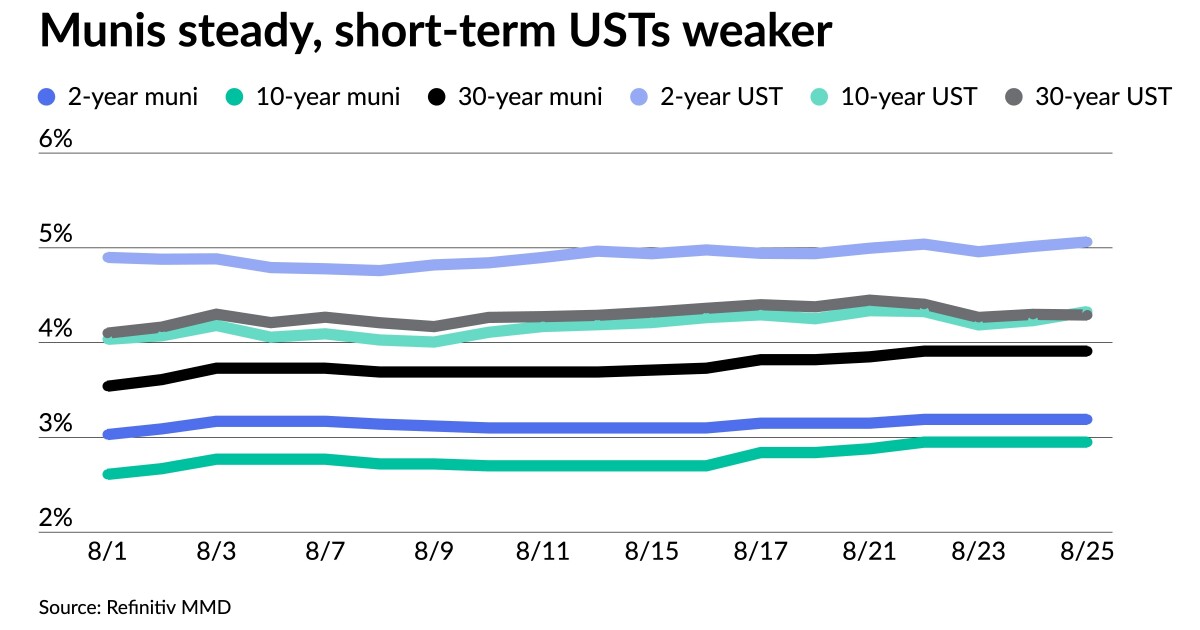 Munis steady after Powell; new-issue supply dwindles Munis steady after Powell; new-issue supply dwindles