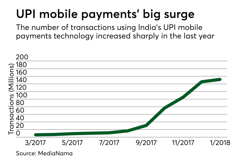 Chart: UPI mobile payments' big surge