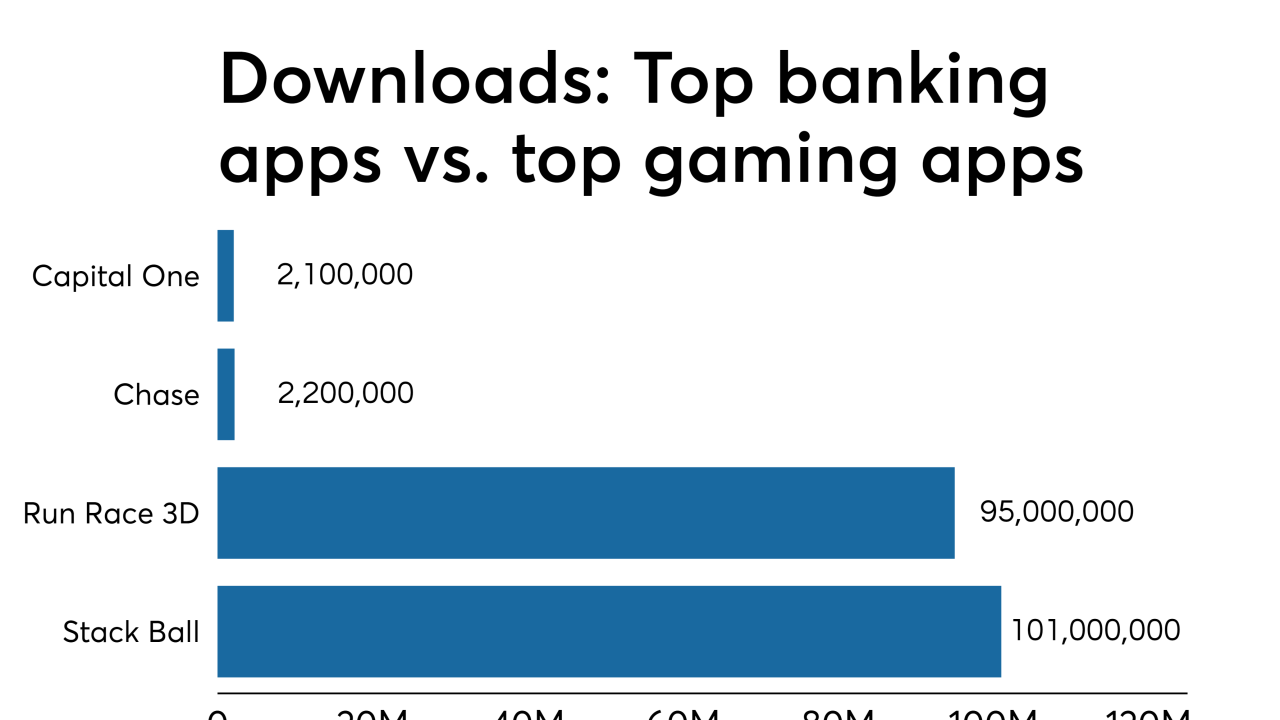 Downloads of top banking apps vs. top gaming apps