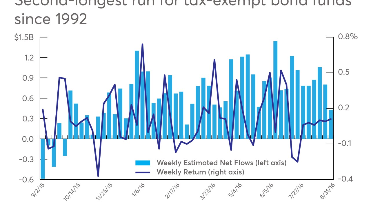 LIPPER-chart-muni-bond-funds-flows.jpg