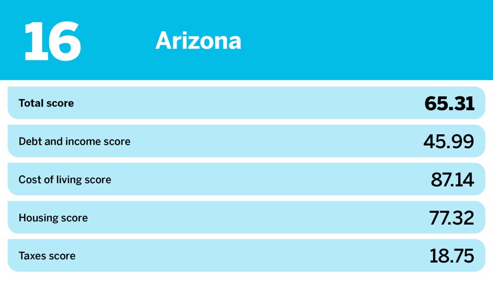Accounting Today_20 hardest states to save money_Arizona_16.jpg