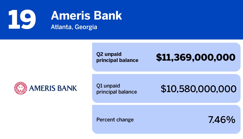 National Mortgage News_residential servicers with most subservicing_Ameris Bank_19.jpg