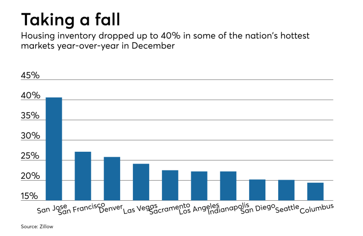 Housing inventory shortage