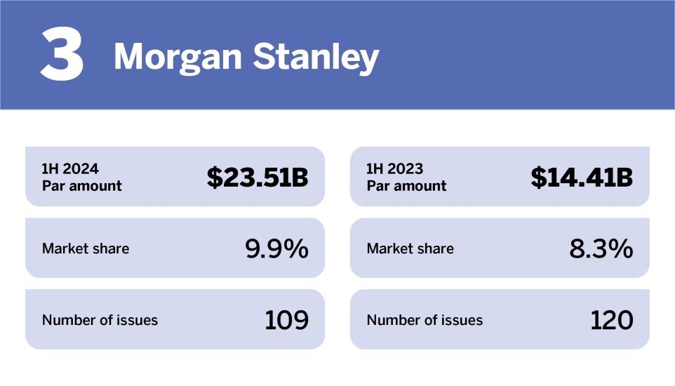 Bond Buyer_Top underwriters in H1 2024__3.jpg