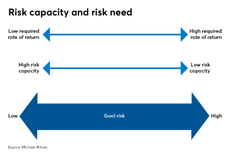 MIchael Kiteces risk tolerance capacity IAG