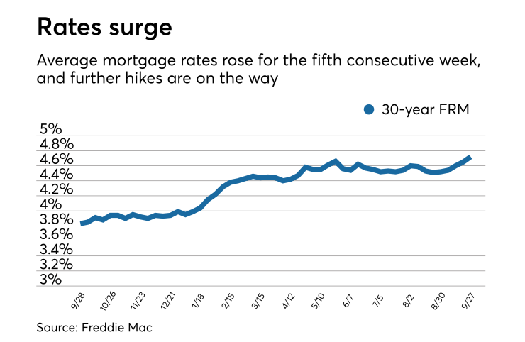 Rates surge