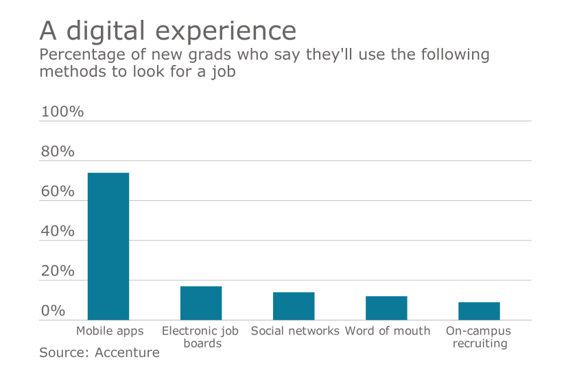 New grads Accenture data recruting millennials