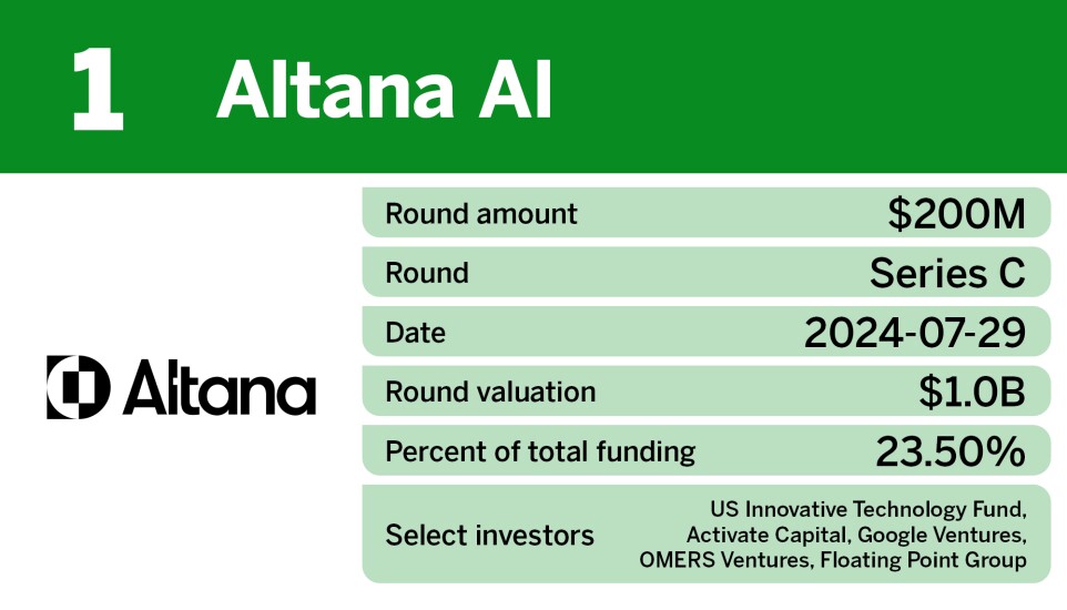 Chart showing top insurtech equity deals in Q3 where AltanaAI ranked 1st.