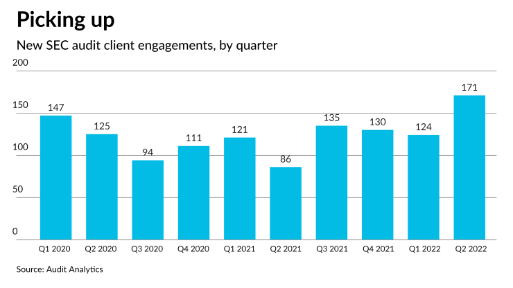 AT-083022-SEC audit clients by Quarter CHART